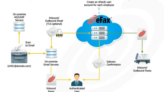 Multifunction Printer Fax Feature Webinar Part 2 | eFax Corporate® смотреть онлайн