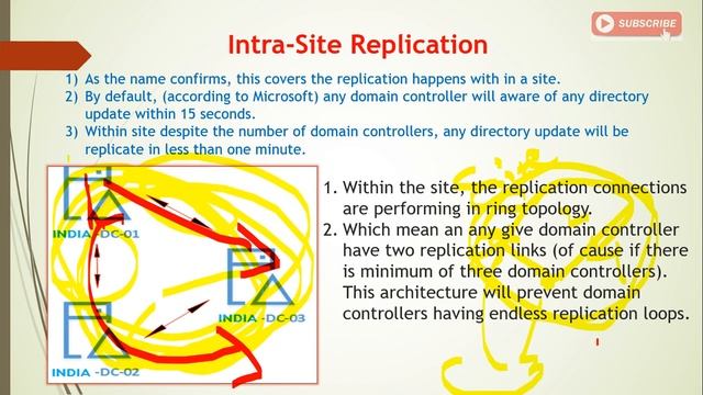 How Active Directory Replication Works ? Types of replication. смотреть онлайн