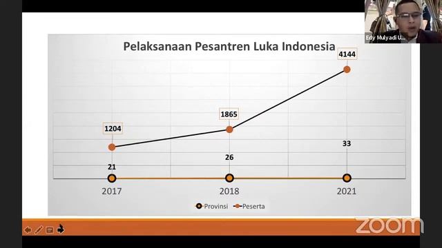 Kegiatan Puncak Pesantren Luka Indonesia 2021 смотреть онлайн