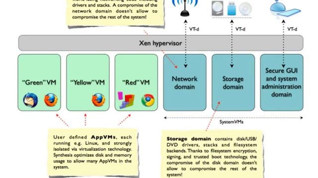 CS523 Qubes OS Architecture смотреть онлайн