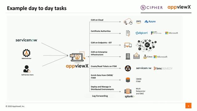 [Joint Webinar] X.509 Certificate and Key Lifecycle Automation with AppViewX and nCipher смотреть онлайн