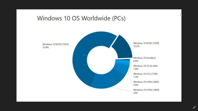 Windows 10 May 2019 update is more than 53 percent market share January 28th 2020 смотреть онлайн