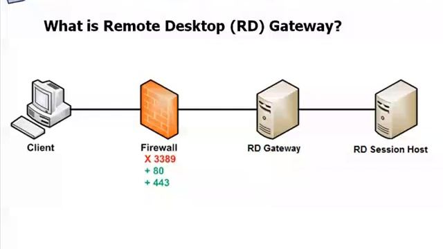 Configuring Remote Desktop Gateway смотреть онлайн