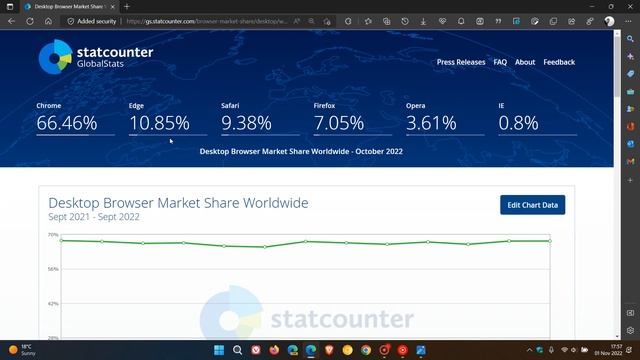 Microsoft Edge is still the second most popular desktop browser, but still doesn't reach 11% смотреть онлайн