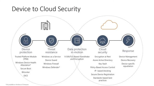 Part 5/8 Scaling an IoT Solution to Production смотреть онлайн