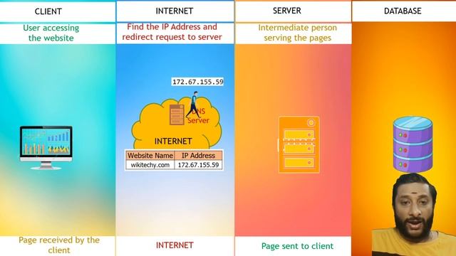 What is Website & How Website Works in 100 Seconds - Full Stack Developer Training in Chennai смотреть онлайн