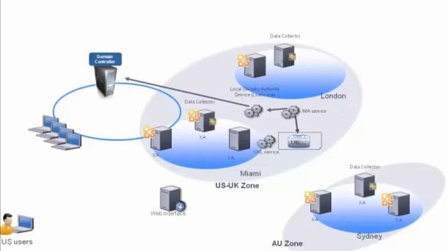 How To Web Interface and storefront Logon and Application Launch Process for Citrix XenApp смотреть онлайн