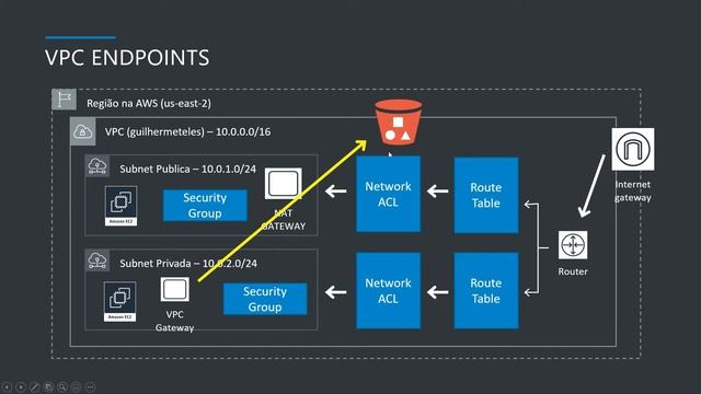 Configurando VPC Endpoints смотреть онлайн