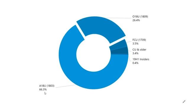 Windows 10 October 2018 update only on 26.4 percent of PCs most will jump to 1903 direct смотреть онлайн
