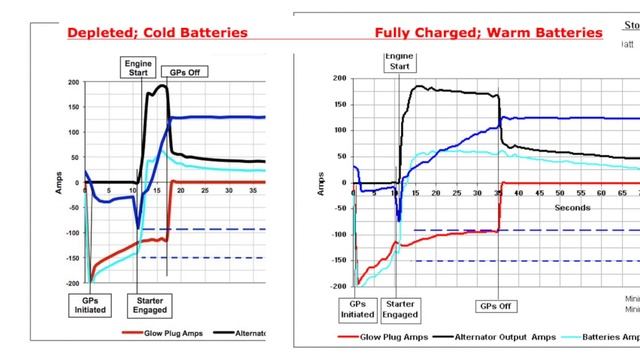 Powerstroke 6.0 - Alternator Testing: L-N 230a смотреть онлайн