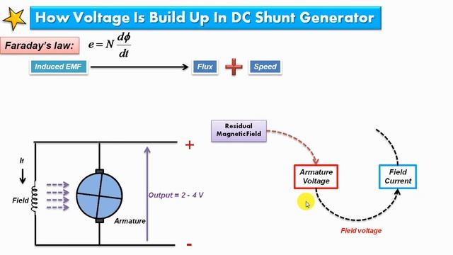 How VOLTAGE BUILD UP In DC Shunt Generator Explained in Hindi - Electrical Interview Question смотреть онлайн