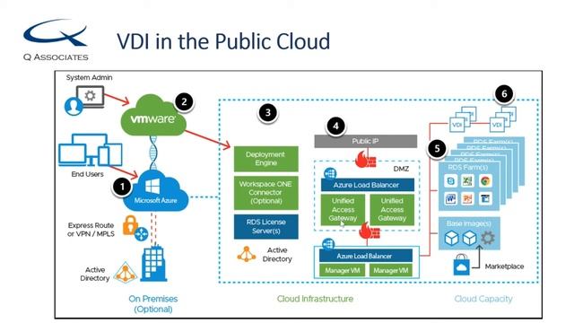 Live Event Recording: Why use VDI for Remote Working? смотреть онлайн