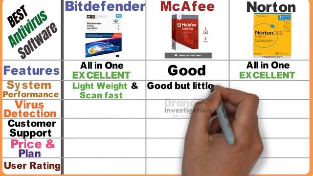 Best Antivirus Software in 2022 | Bitdefender VS Norton VS McAfee VS Kaspersky смотреть онлайн