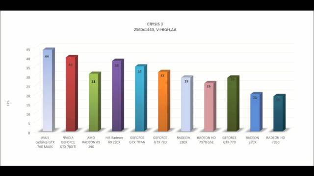ASUS ROG Geforce GTX 760 MARS ( dual gpus ) - BENCHMARKS / OFFICIAL GAME TESTS REVIEW смотреть онлайн