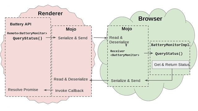 Mojo - Chrome’s inter-process communication system (Chrome University 2019) смотреть онлайн