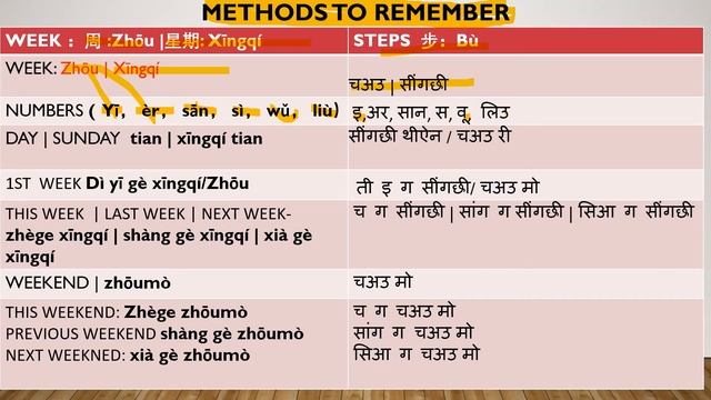 Learn Chinese# Speak Mandarin like Native Chinese # UNIT 2: WEEK- XINGQI смотреть онлайн