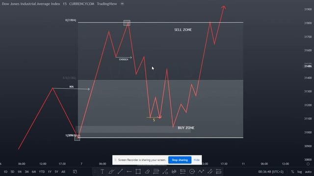 Smart Money Concepts : Internal Liquidity, Break of structure and change of character. смотреть онлайн