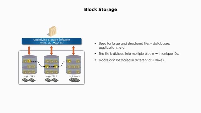Data Storage Types: File, Block, & Object смотреть онлайн