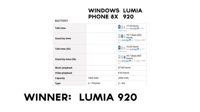 Nokia Lumia 920 vs HTC Windows Phone 8X смотреть онлайн