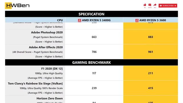 AMD Ryzen 5 3400G vs AMD Ryzen 5 3600 - Apps & Gaming Benchmark (RTX 3090) смотреть онлайн