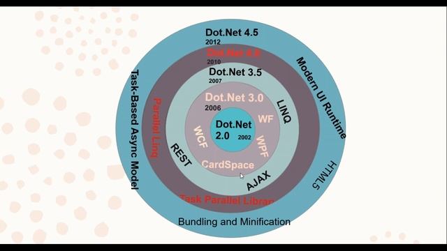 What is .NET Framework ? IN HINDI. Why You Need .Net Framework? || डॉट नेट फ्रेमवर्क क्या है || | смотреть онлайн