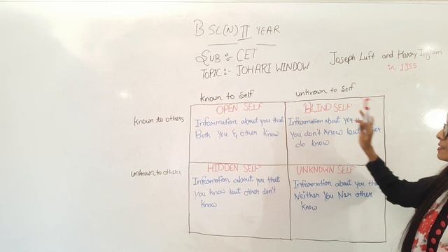Johari Window II BSc Nursing 2nd Year II Communication and Education Technology II смотреть онлайн
