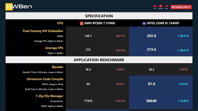 RYZEN 7 3700X vs CORE I5 13400F - Gaming & Productivity (RTX 3090 Ti) смотреть онлайн