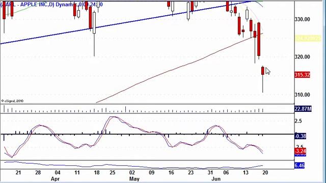 SPY Pre-Market Technical Analysis; June 21, 11 смотреть онлайн