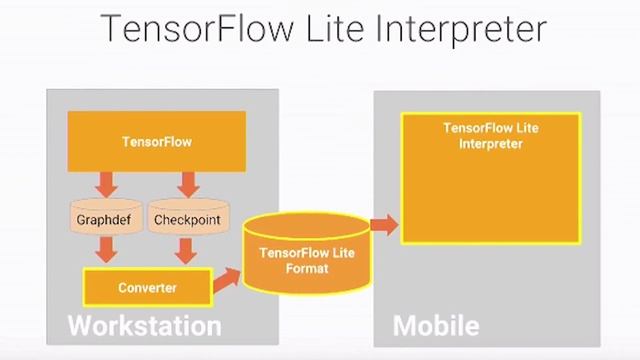 TensorFlow Lite AI Series #1 - 4 Steps to Developing with AI Apps on Android смотреть онлайн