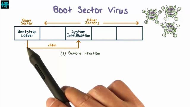 boot sector virus | explain boot sector virus full detail | (network security and cryptography) 201 смотреть онлайн