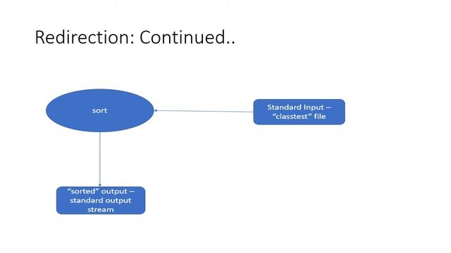 Fundamentals of Shell - Learn C SHELL SCRIPTING смотреть онлайн