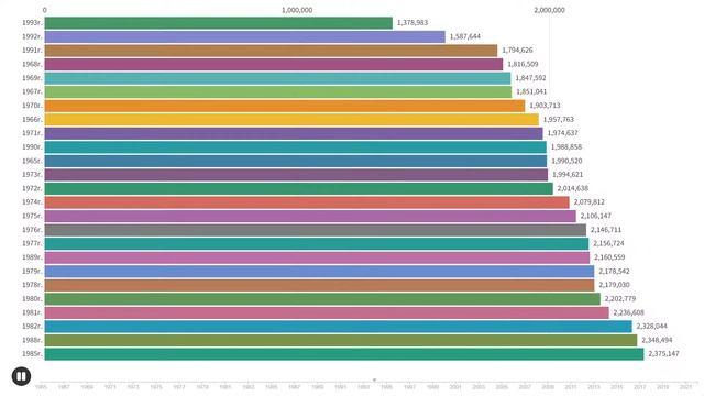 Демография | Рождаемость в России с 1965 по 2021 годы смотреть онлайн