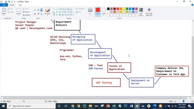 SDLC, STLC, Types of Testing, Level of Testing, Test Cases, Defect Life Cycle - SLT Learning ! смотреть онлайн