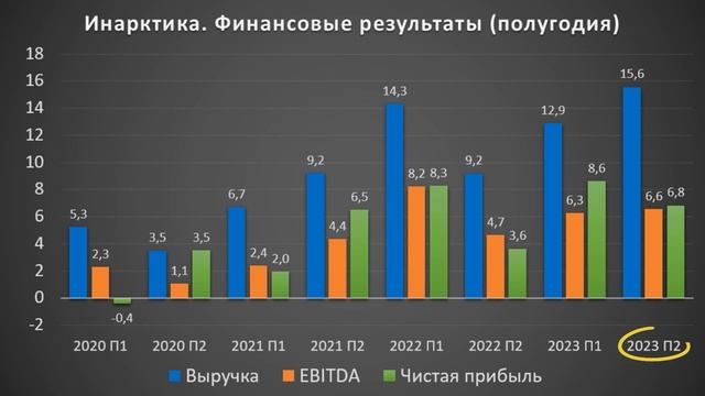 Инарктика (AQUA). Отчет за 2023г. Дивиденды. Перспективы. смотреть онлайн
