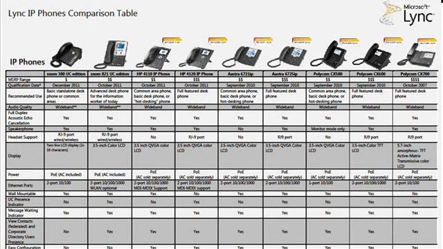 Aastra Portfolio SIP & Microsoft Lync 2012.wmv смотреть онлайн