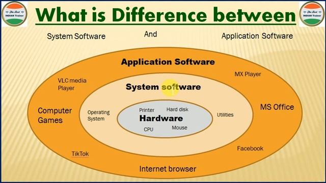 Application software in hindi| System Software kya hai|App vs software|Applicationvs System Softwar смотреть онлайн