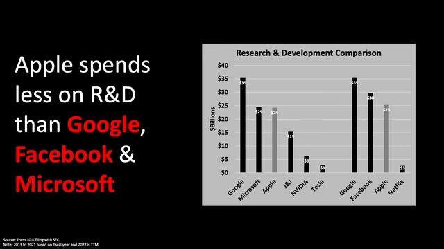 Apple Inc (AAPL) R&D Research & Development Overview смотреть онлайн