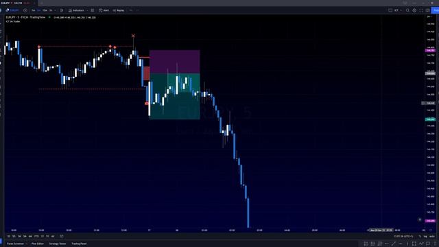 ICT & SMC Automated INDICATOR on TradingView [Smart Money Concepts] смотреть онлайн