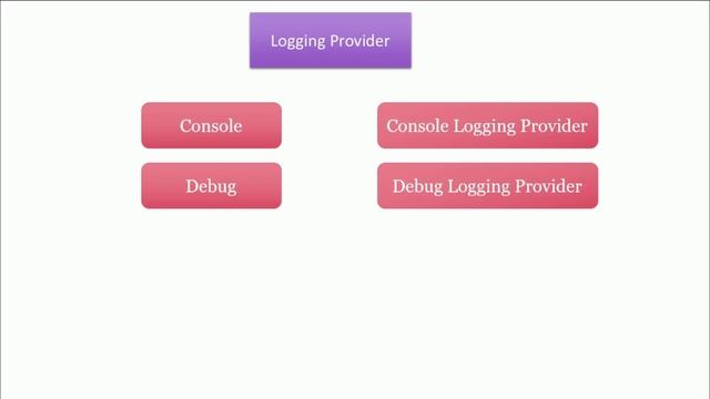 Part 73. Logging in ASP. NET Core | Logging Providers | Use specific logging providers. смотреть онлайн