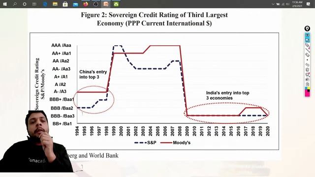 Economic Survey-Does India’s Sovereign Credit Rating Reflect its Fundamental Chapter 3 by Archit Si смотреть онлайн
