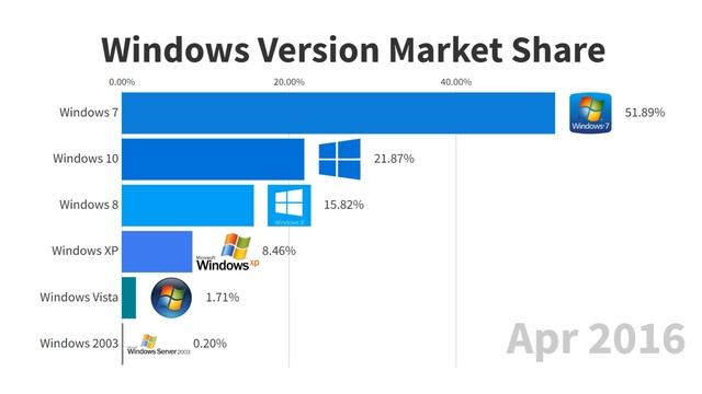 Most Popular Windows Versions - 2023 Edition смотреть онлайн