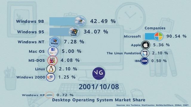 The Most Popular Desktop Operating Systems смотреть онлайн
