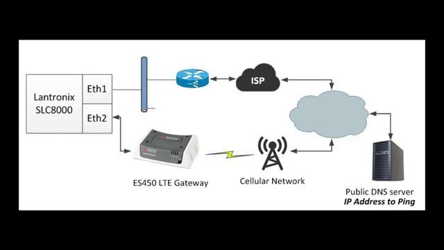 How to Operate the Lantronix® SLC™ 8000 LTE failover смотреть онлайн