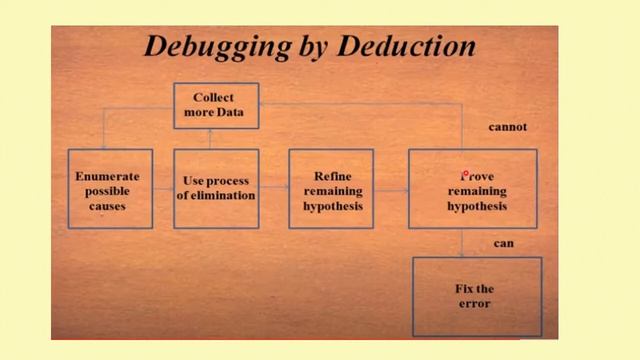 Debugging Methods(Malayalam)/CS 303 System Software смотреть онлайн