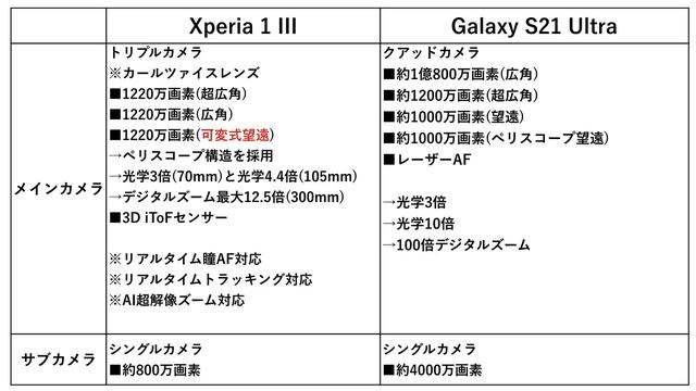 Xperia 1 IIIを買うべきではない理由！誰にでもおすすめなワケじゃない！【Xperia1III】 смотреть онлайн