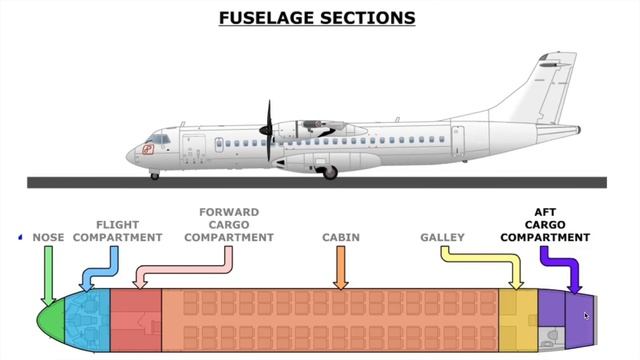 ATR 72 600 | QUICK NOTES | AIRCRAFT GENERAL INFORMATION | PRE/POST TYPE RATING NOTES