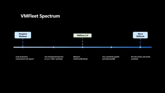 Azure Stack HCI Days 2021 Session - Simulate IO workloads with the VMFleet module смотреть онлайн