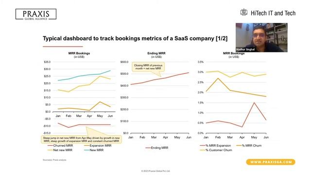 Praxis Masterclass | On Cloud Nine - Saas Investors Group смотреть онлайн