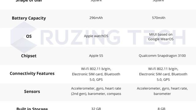 Apple watch vs Mi watch || Which one should be your pick? смотреть онлайн