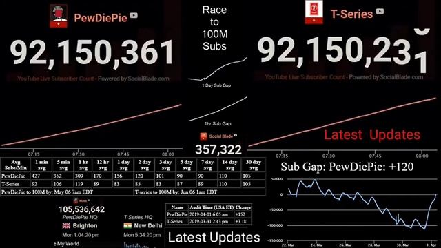 PewDiePie wins again | PewDiePie takes #1 Rank on YouTube again | 427/min смотреть онлайн